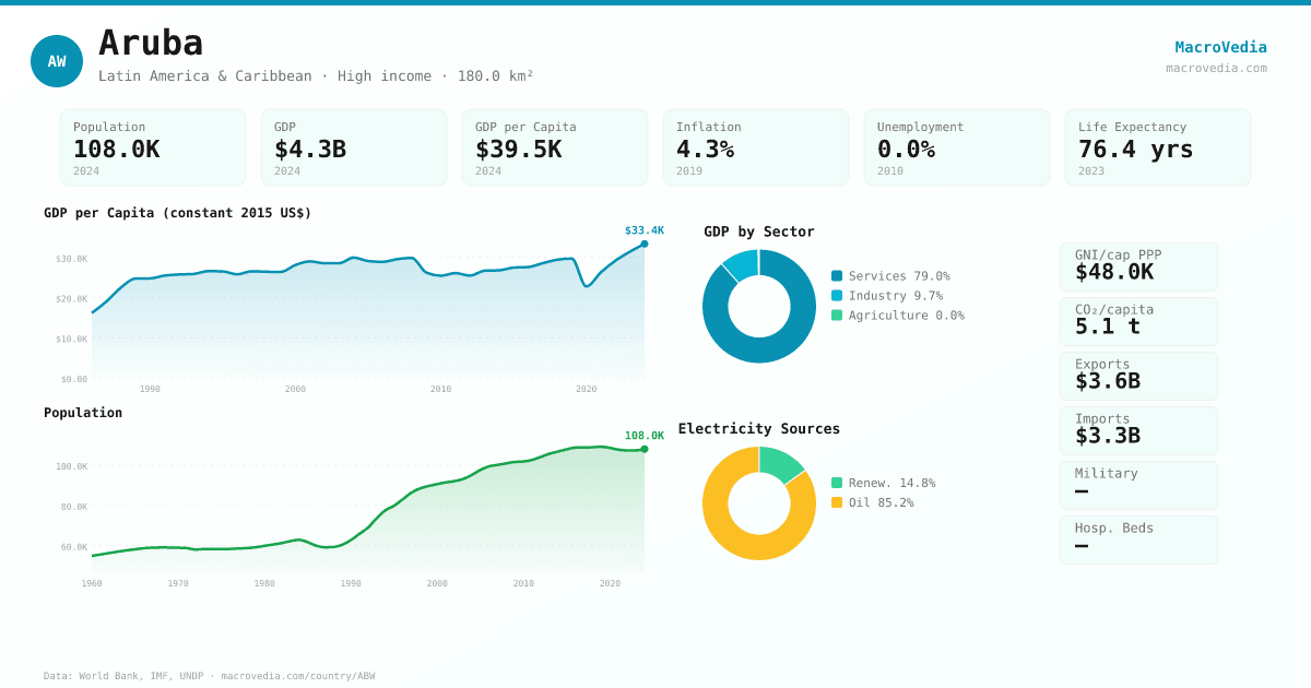 Aruba data infographic