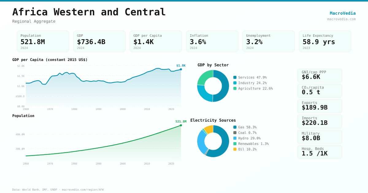 Africa Western and Central data infographic