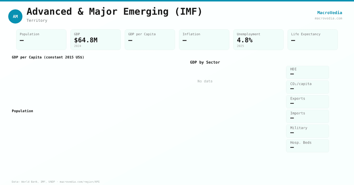 Advanced & Major Emerging (IMF) data infographic