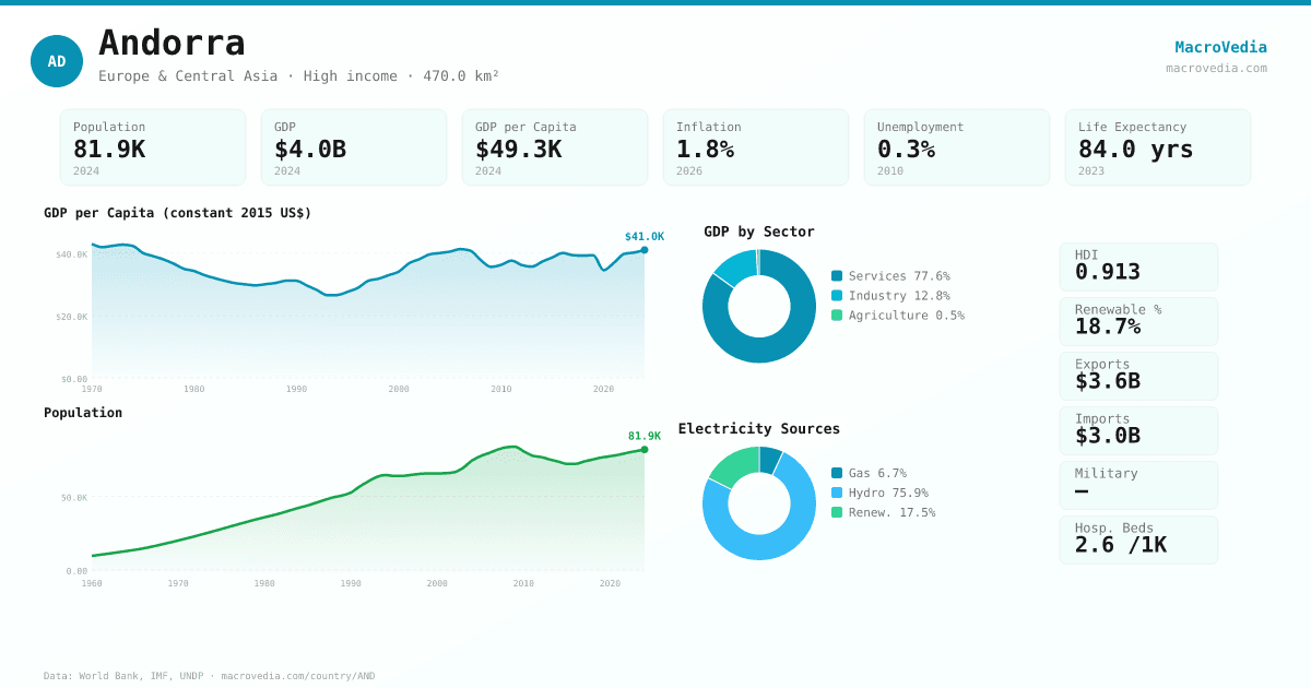 Andorra data infographic