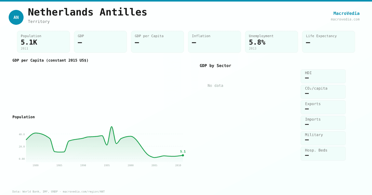 Netherlands Antilles data infographic