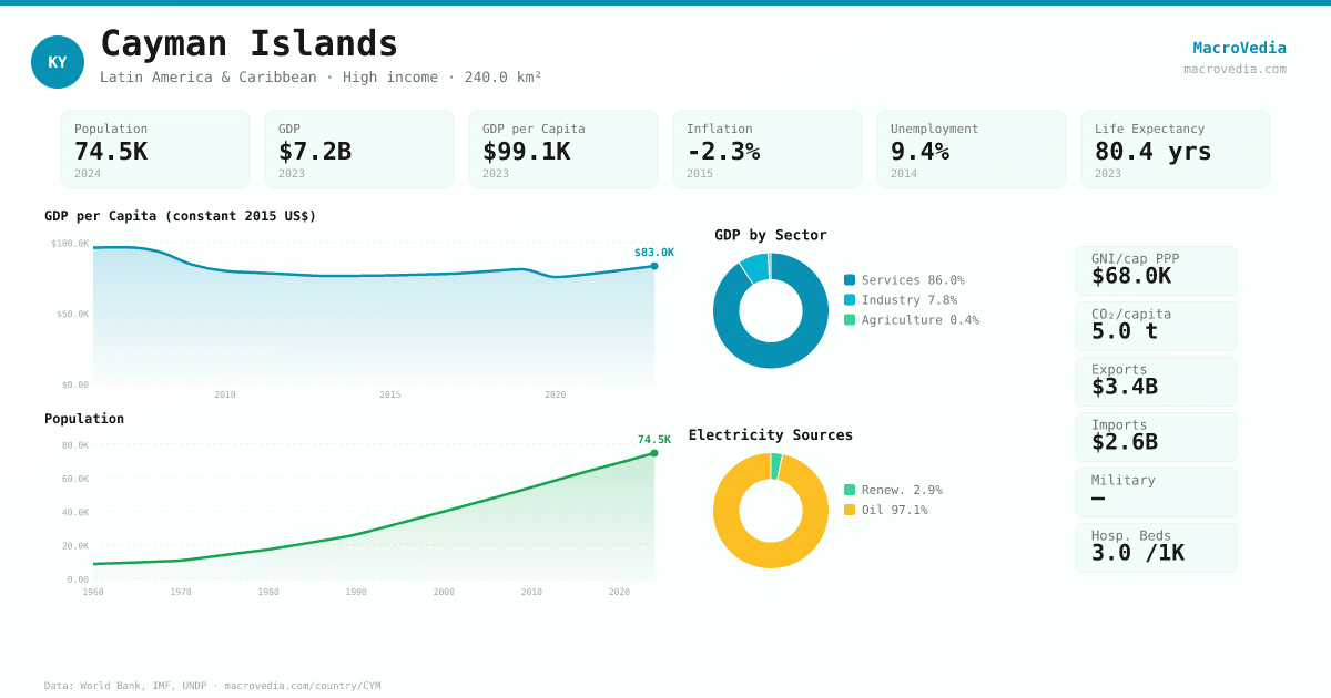Cayman Islands data infographic