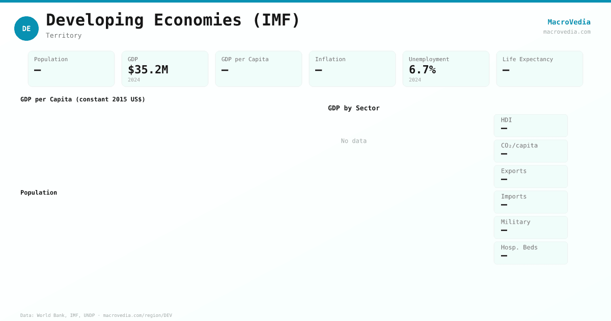 Developing Economies (IMF) data infographic