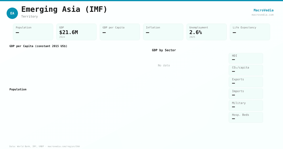 Emerging Asia (IMF) data infographic