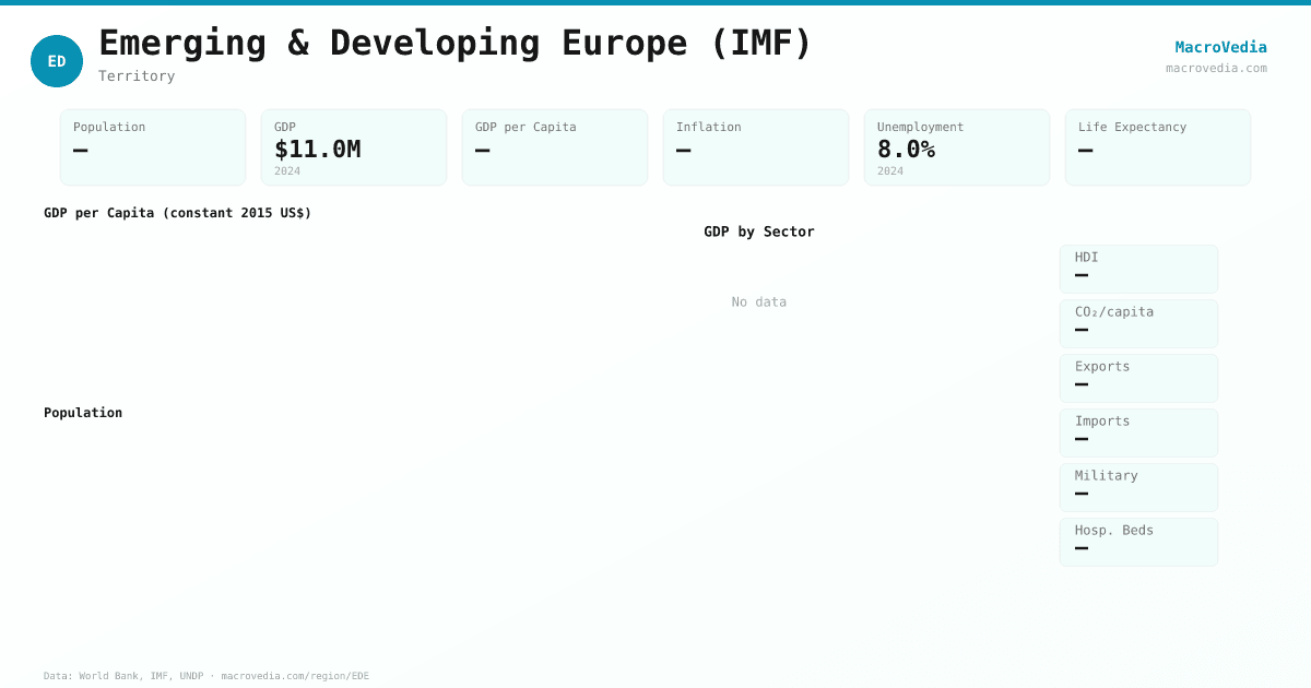 Emerging & Developing Europe (IMF) data infographic