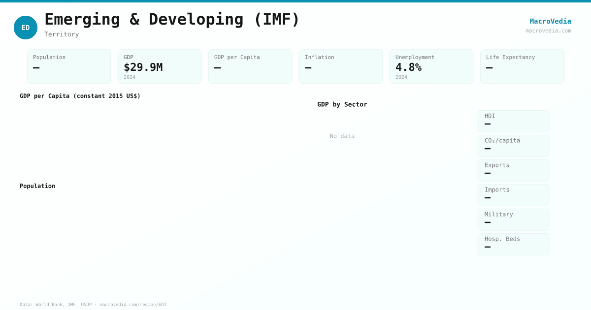 Emerging & Developing (IMF) data infographic