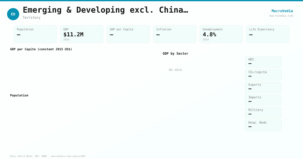 Emerging & Developing excl. China (IMF) data infographic