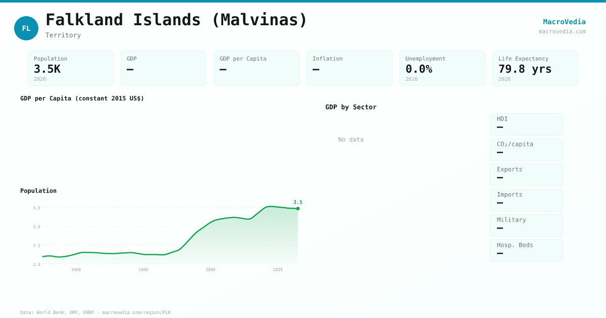 Falkland Islands (Malvinas) data infographic