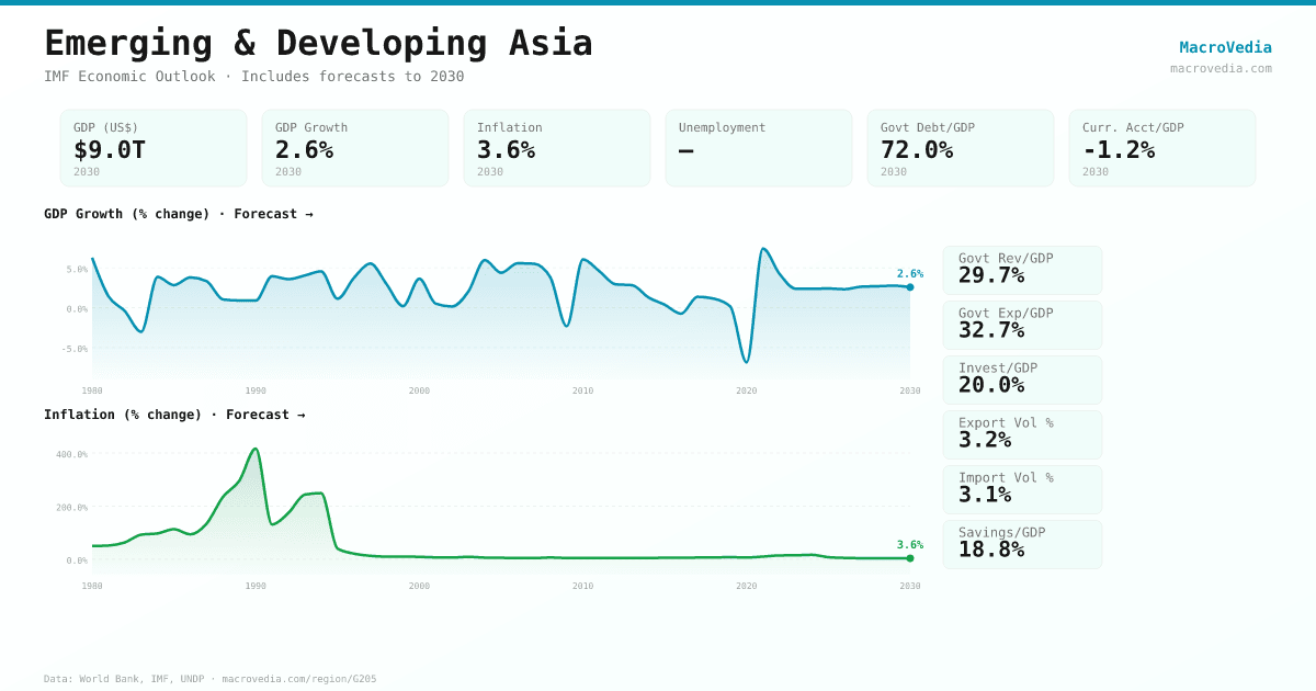 Emerging & Developing Asia data infographic