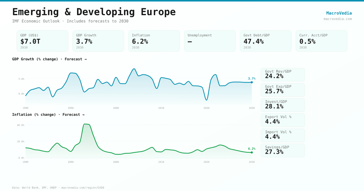 Emerging & Developing Europe data infographic