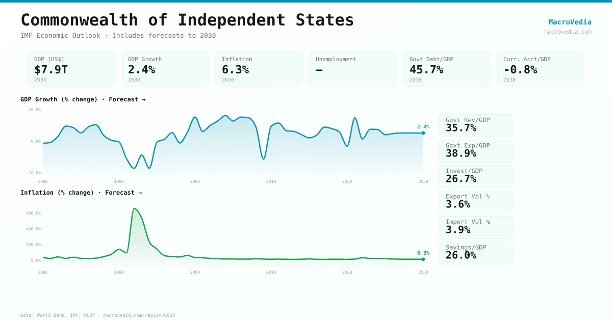 Commonwealth of Independent States data infographic