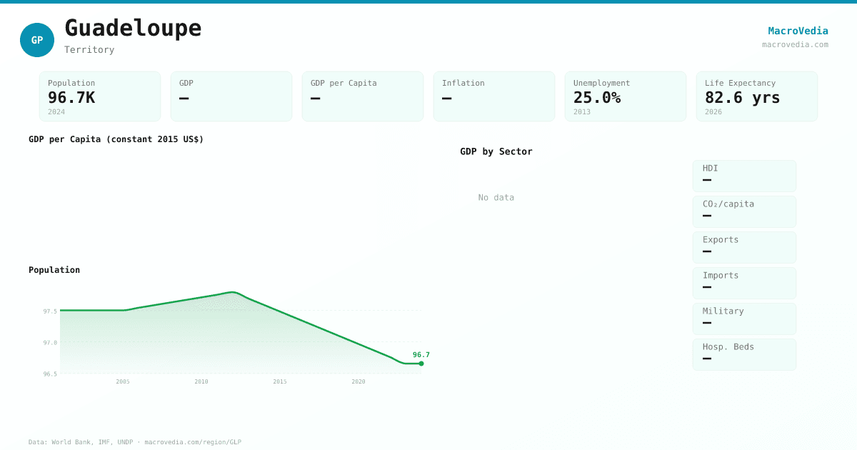 Guadeloupe data infographic