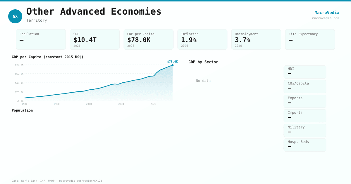 Other Advanced Economies data infographic