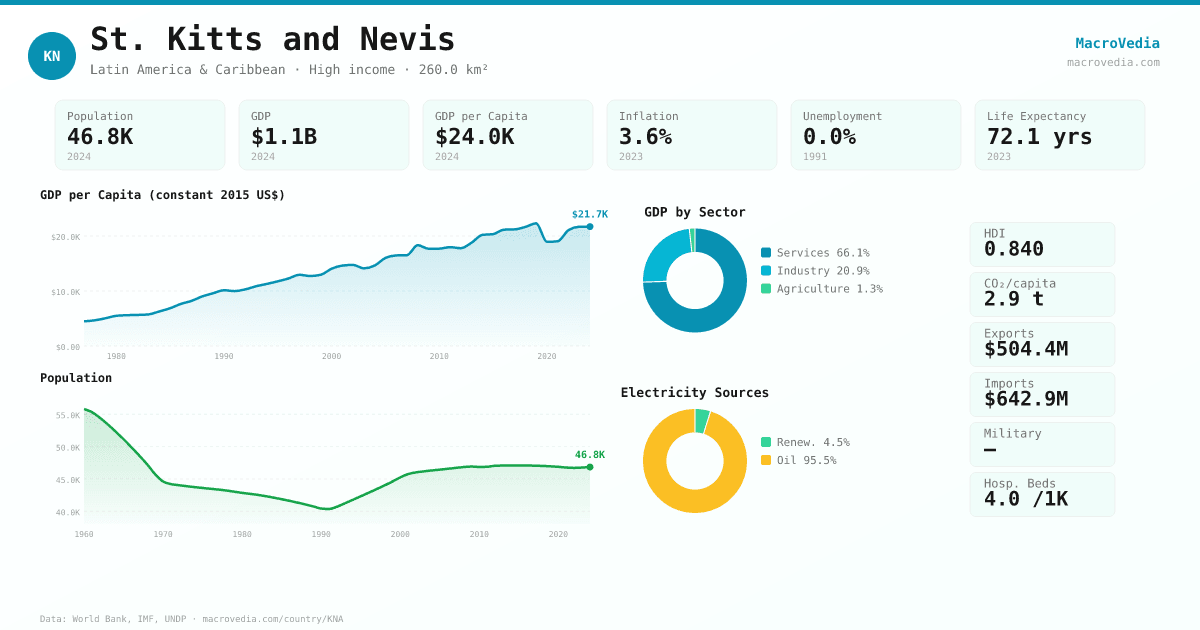 St. Kitts and Nevis data infographic
