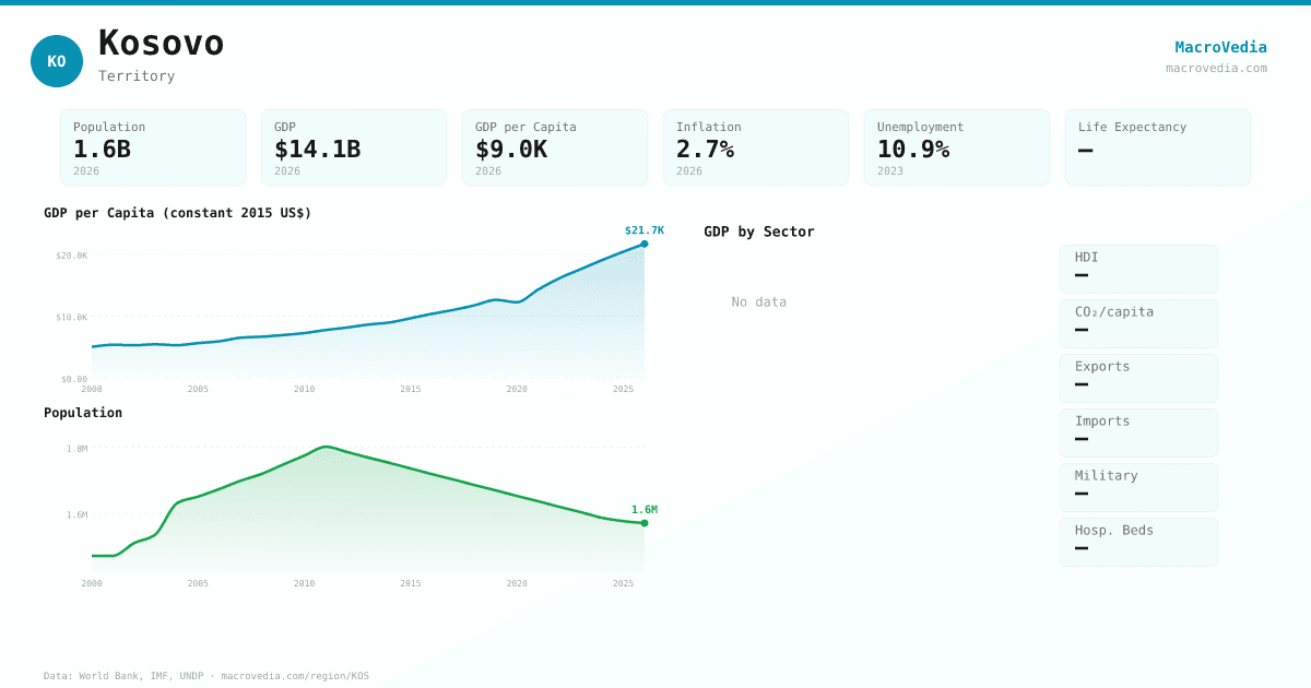 Kosovo data infographic