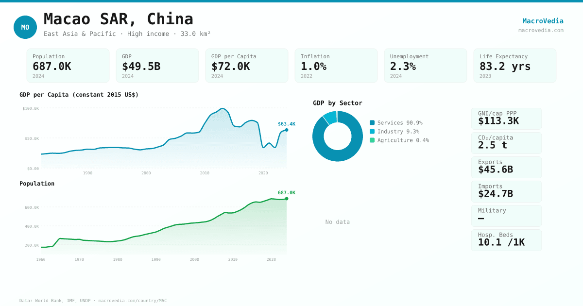 Macao SAR, China data infographic