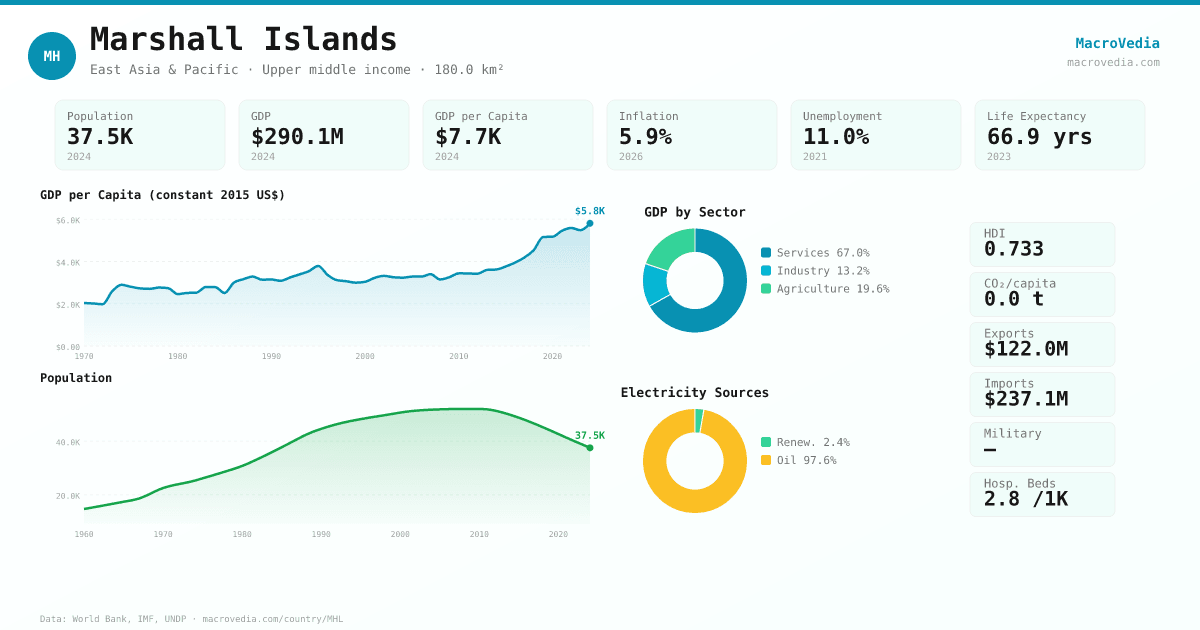 Marshall Islands data infographic