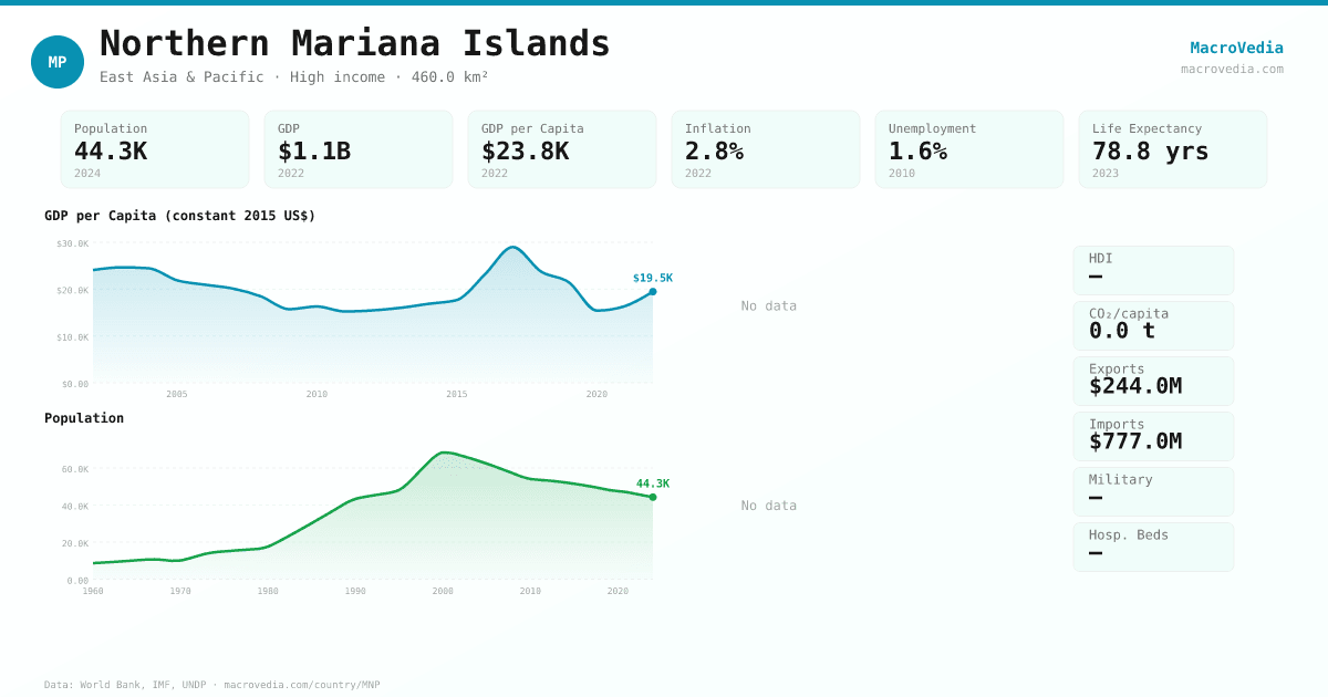 Northern Mariana Islands data infographic