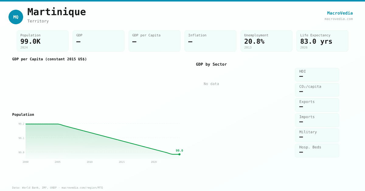 Martinique data infographic