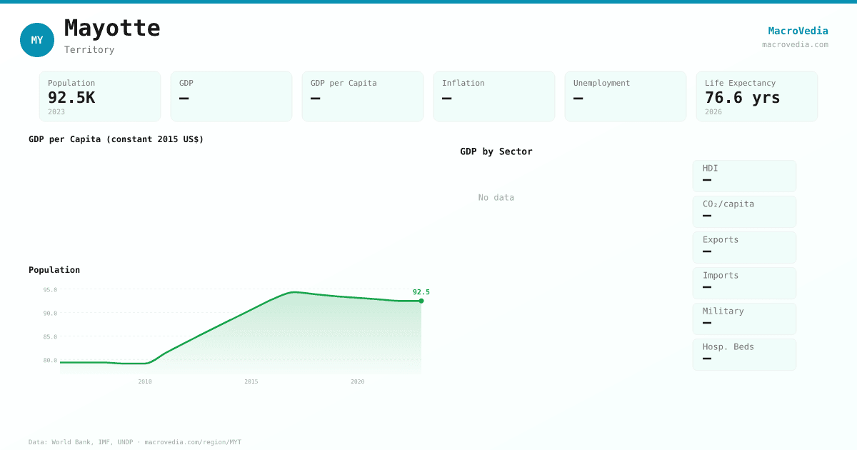 Mayotte data infographic