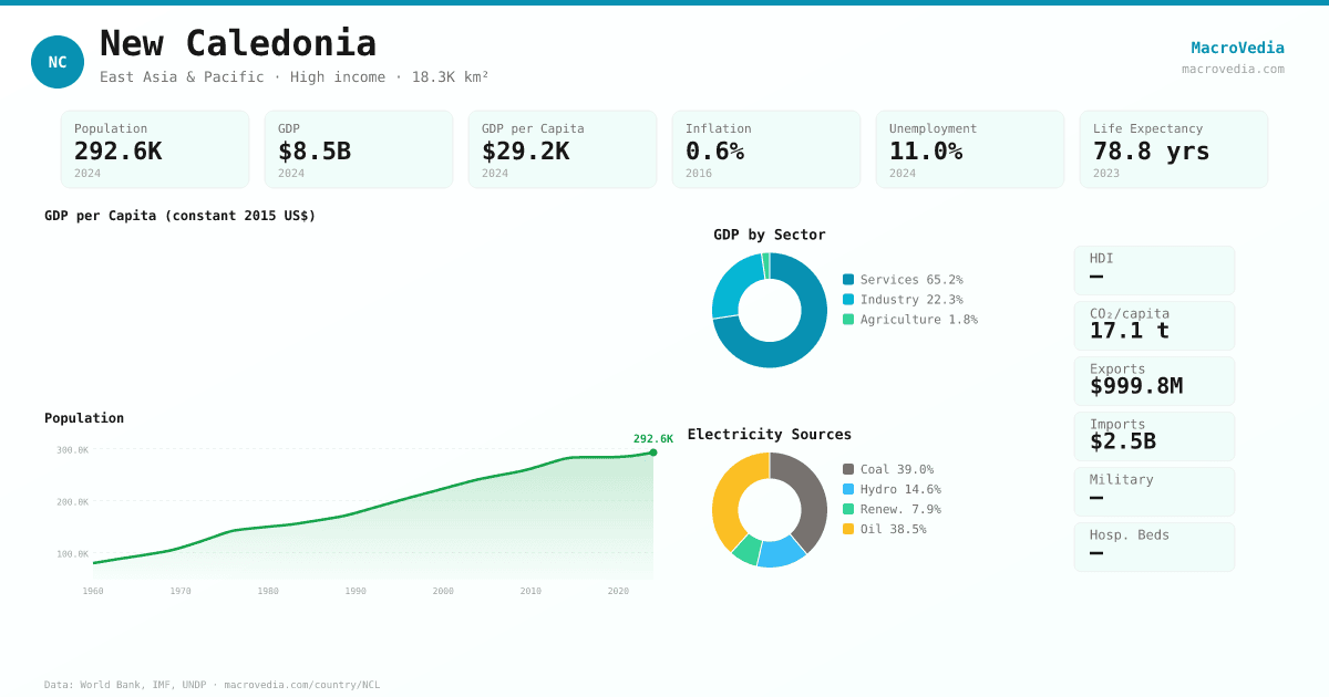 New Caledonia data infographic