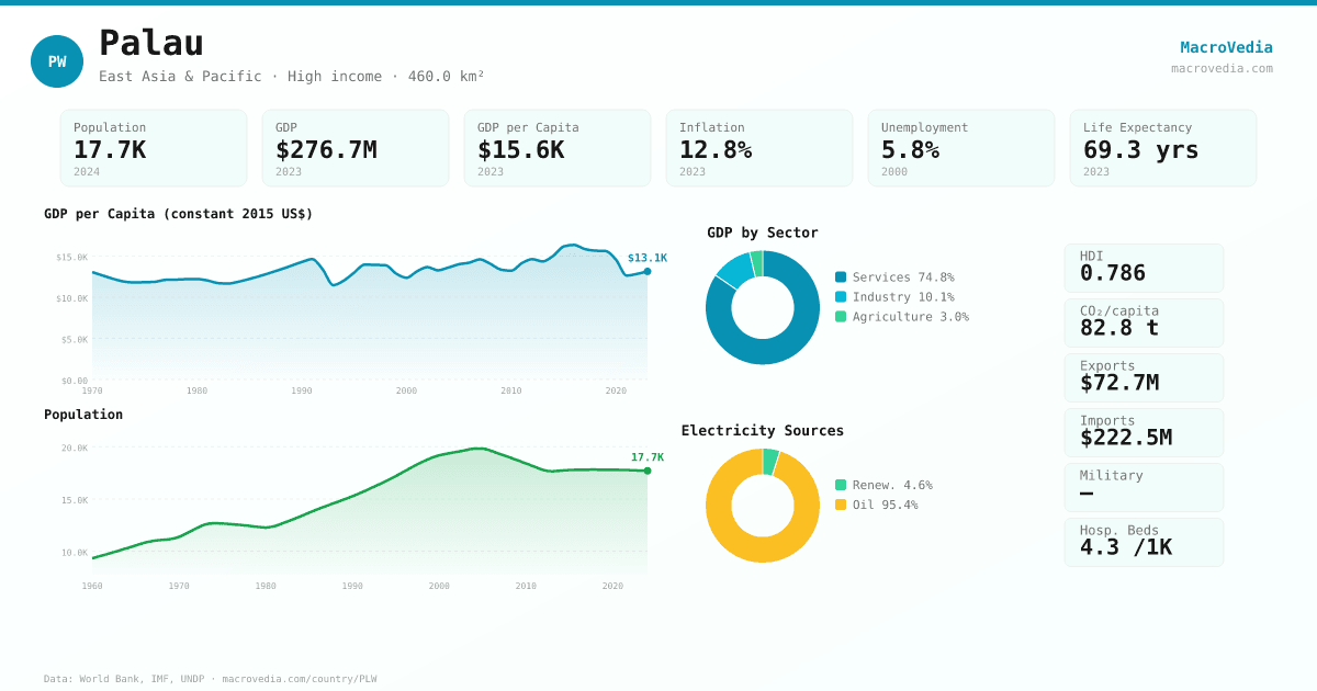 Palau data infographic