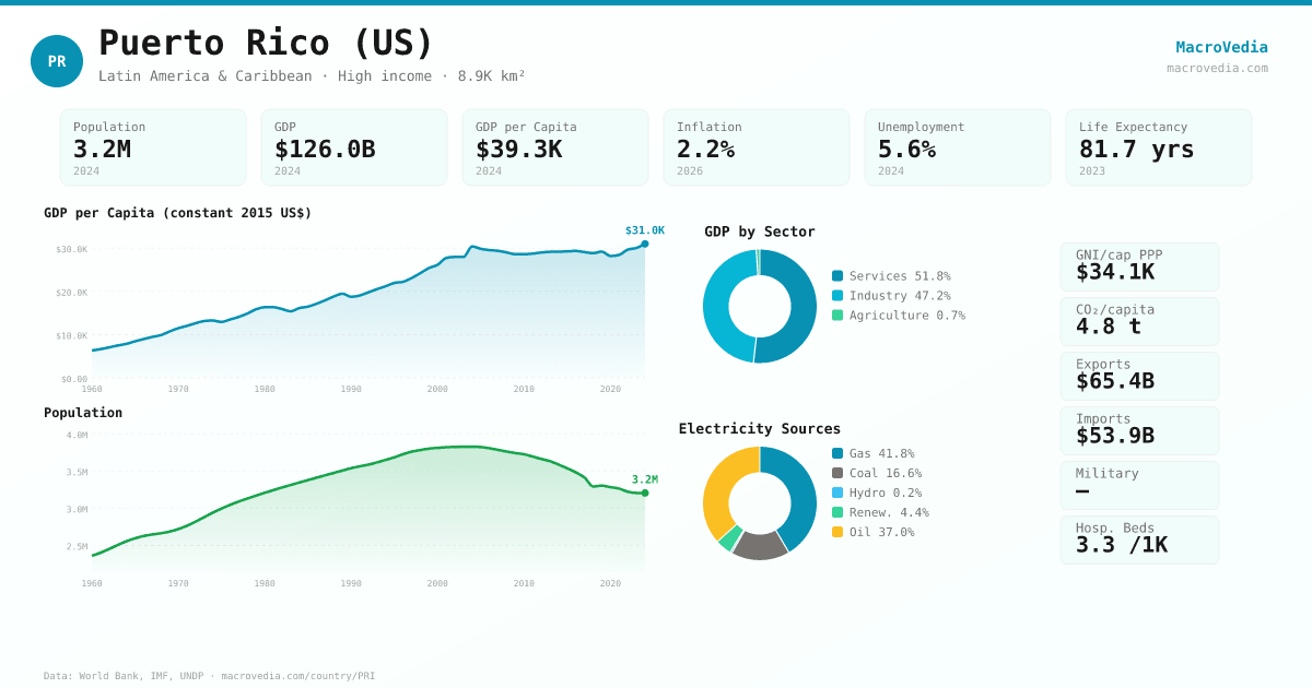 Puerto Rico (US) data infographic