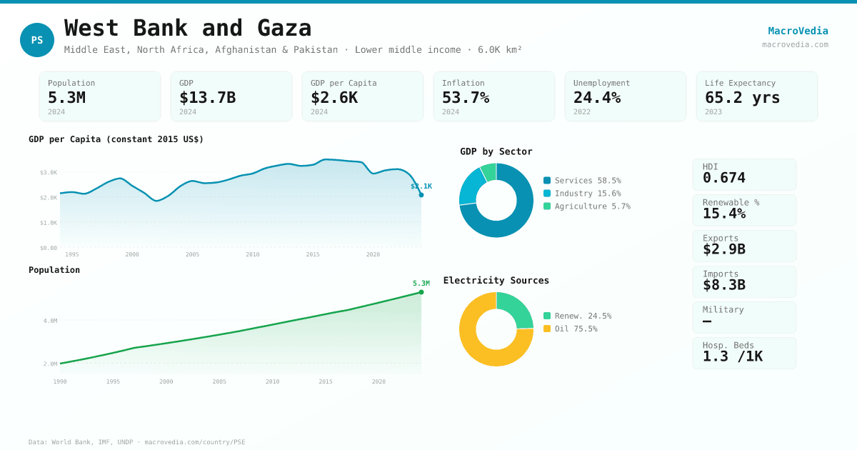 West Bank and Gaza data infographic