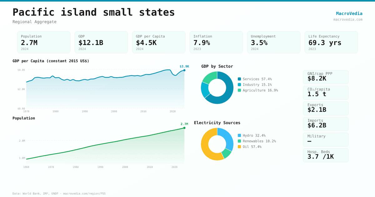 Pacific island small states data infographic