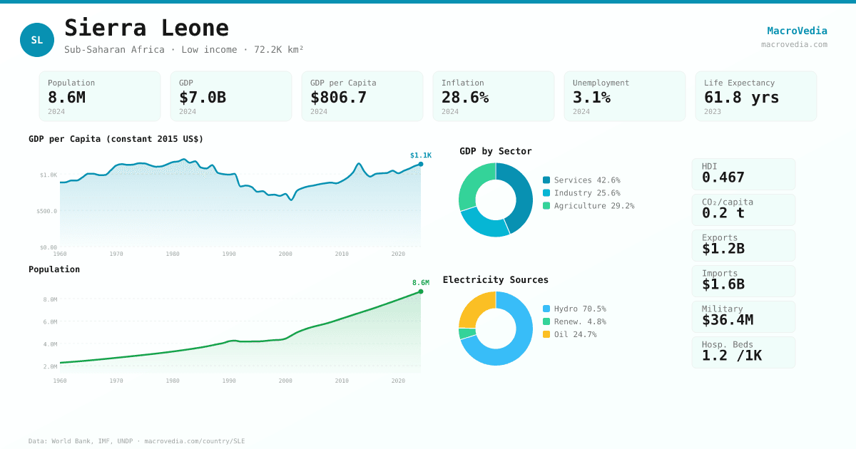 Sierra Leone data infographic
