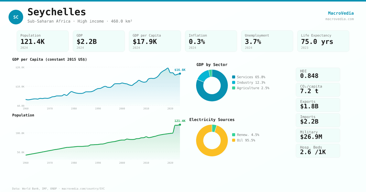 Seychelles data infographic