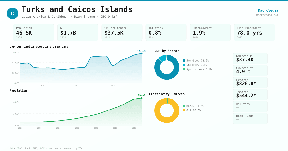 Turks and Caicos Islands data infographic