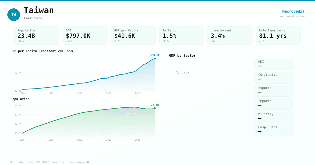 Taiwan data infographic