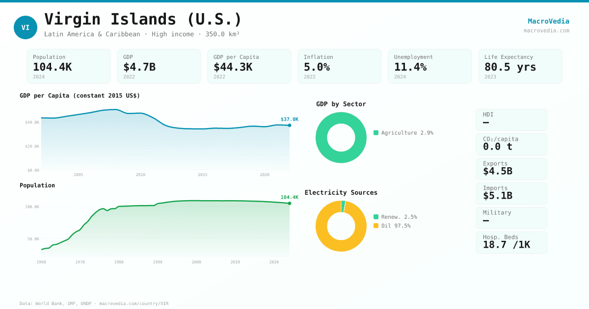 Virgin Islands (U.S.) data infographic