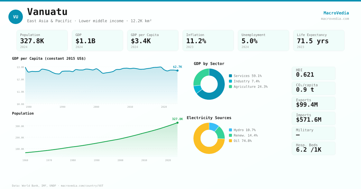 Vanuatu data infographic