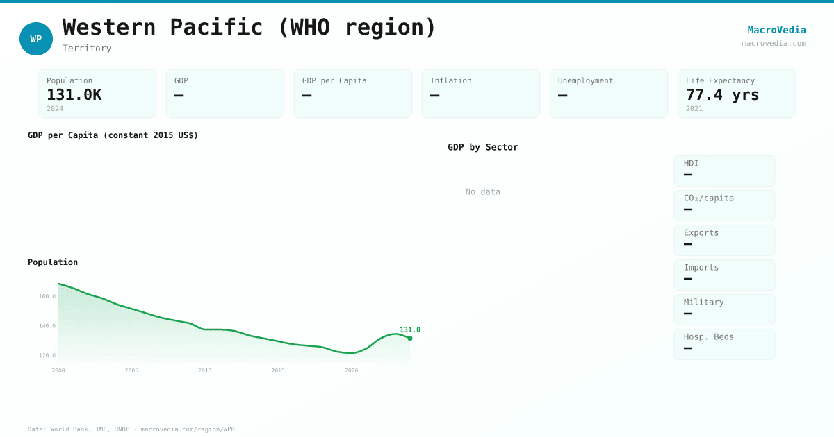 Western Pacific (WHO region) data infographic