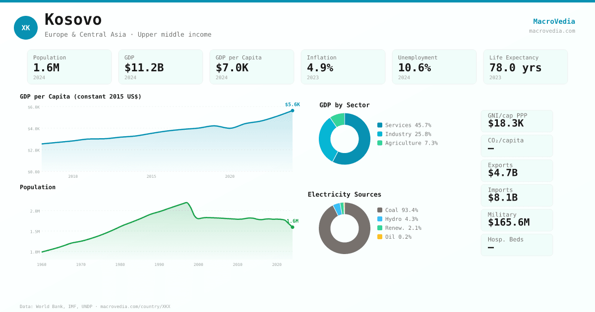 Kosovo data infographic