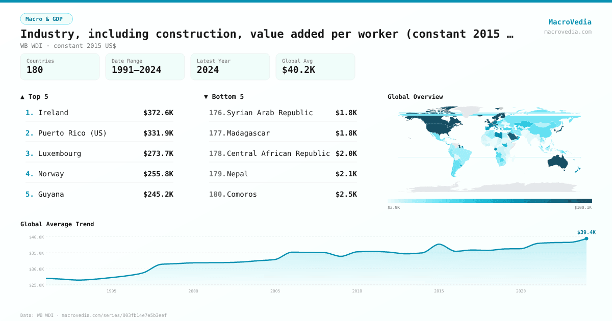 Industry, including construction, value added per worker (constant 2015 US$) infographic
