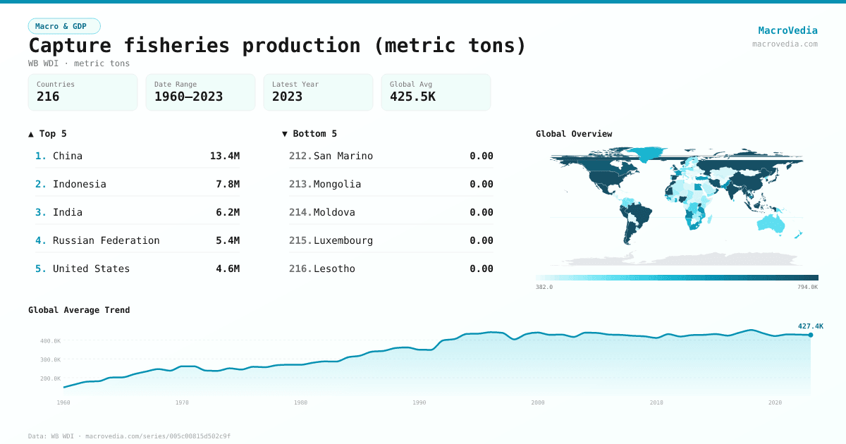 Capture fisheries production (metric tons) infographic
