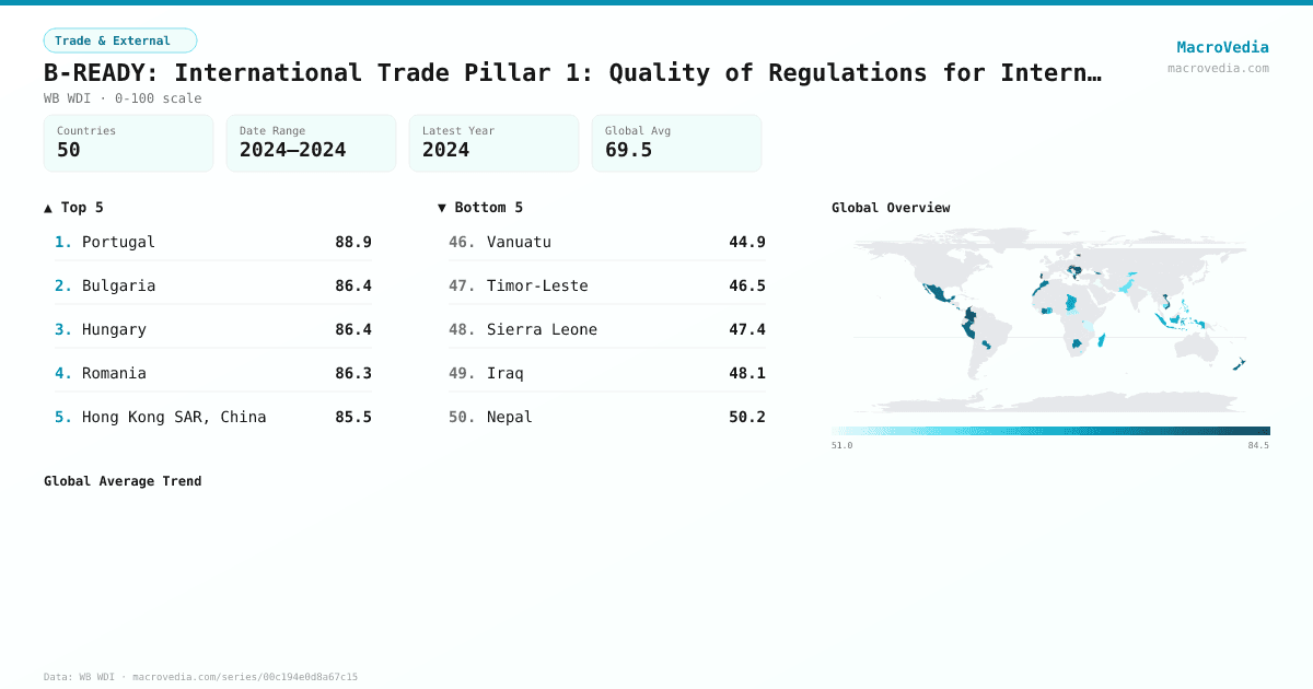 B-READY: International Trade Pillar 1: Quality of Regulations for International Trade infographic