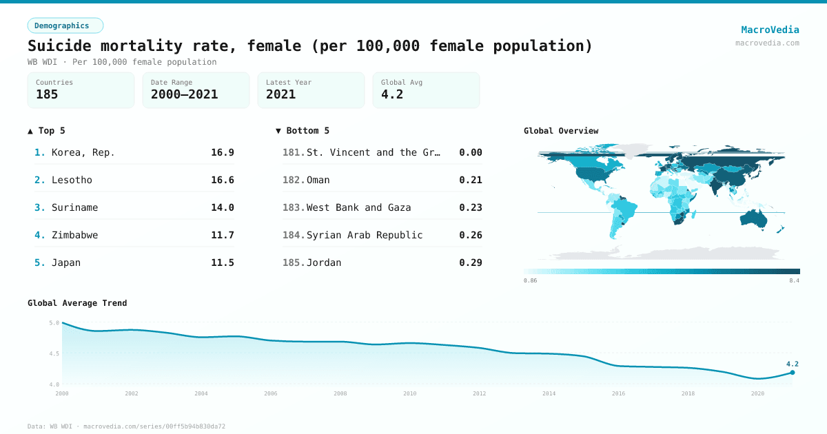 Suicide mortality rate, female (per 100,000 female population) infographic