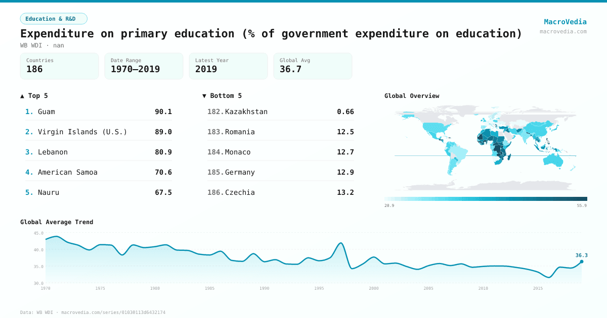 Expenditure on primary education (% of government expenditure on education) infographic