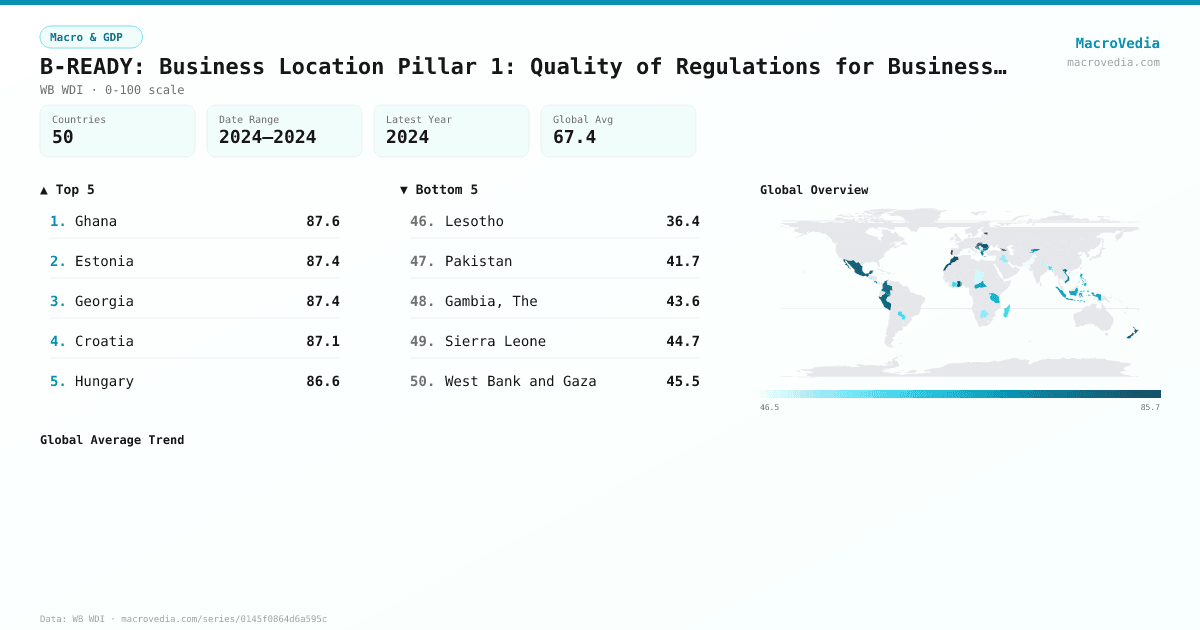 B-READY: Business Location Pillar 1: Quality of Regulations for Business Location infographic