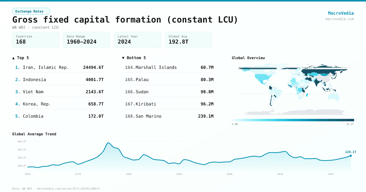 Gross fixed capital formation (constant LCU) infographic