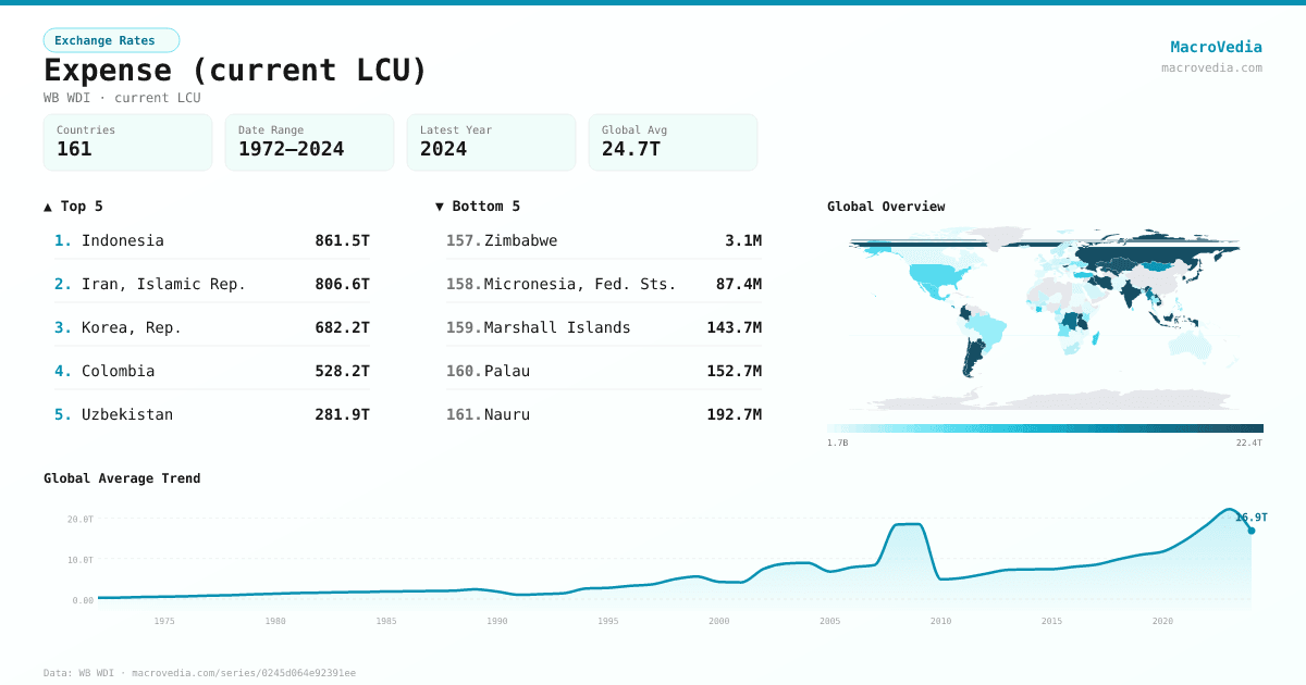 Expense (current LCU) infographic