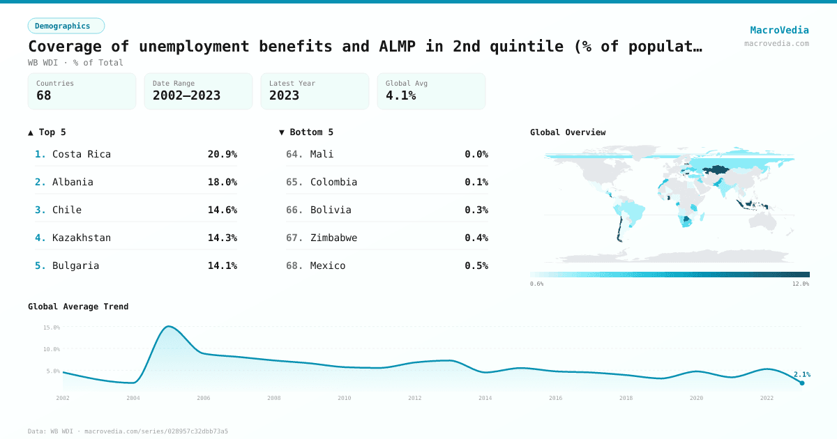 Coverage of unemployment benefits and ALMP in 2nd quintile (% of population) infographic