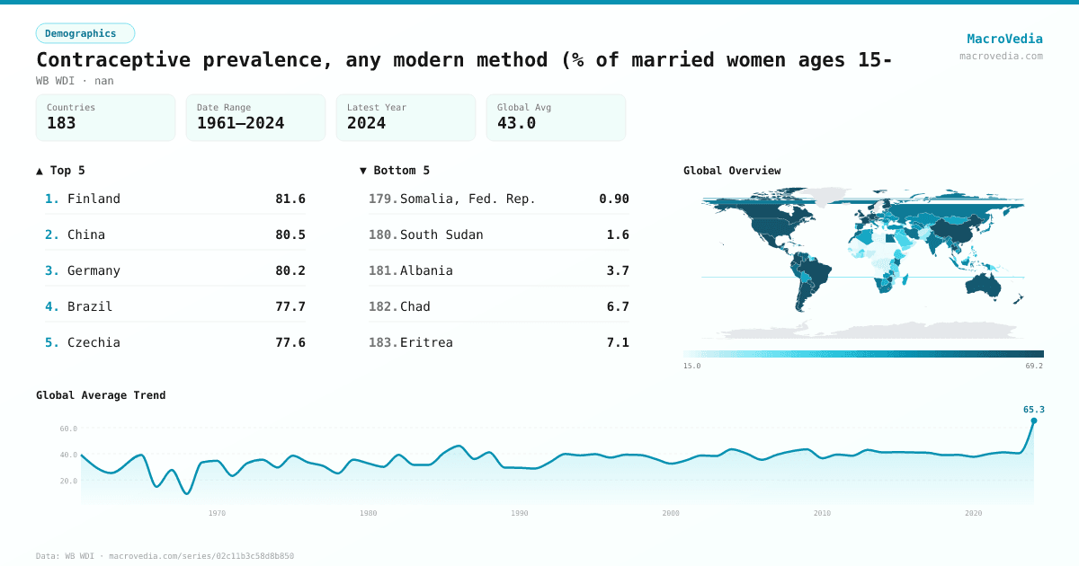 Contraceptive prevalence, any modern method (% of married women ages 15- infographic