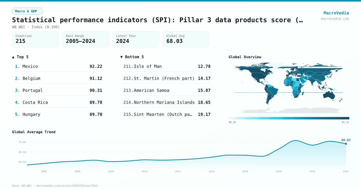 Statistical performance indicators (SPI): Pillar 3 data products score (scale 0- infographic