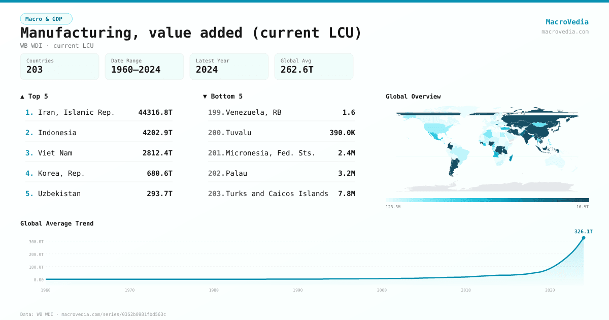 Manufacturing, value added (current LCU) infographic