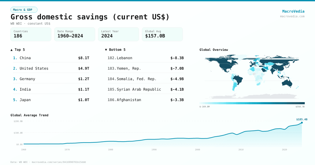Gross domestic savings (current US$) infographic